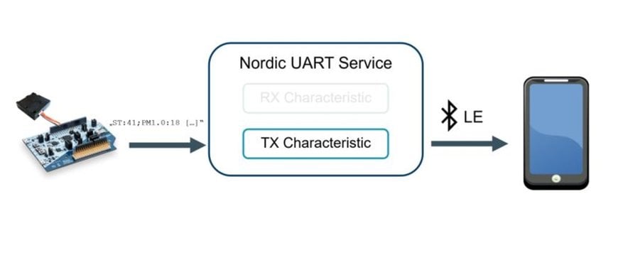 A step by step tutorial: Transmitting particulate matter sensor data via PAN1781 Bluetooth® Low Energy module to smartphone app: Part 2